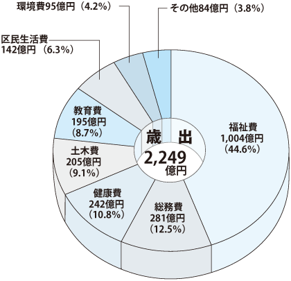 グラフ22年度歳出額