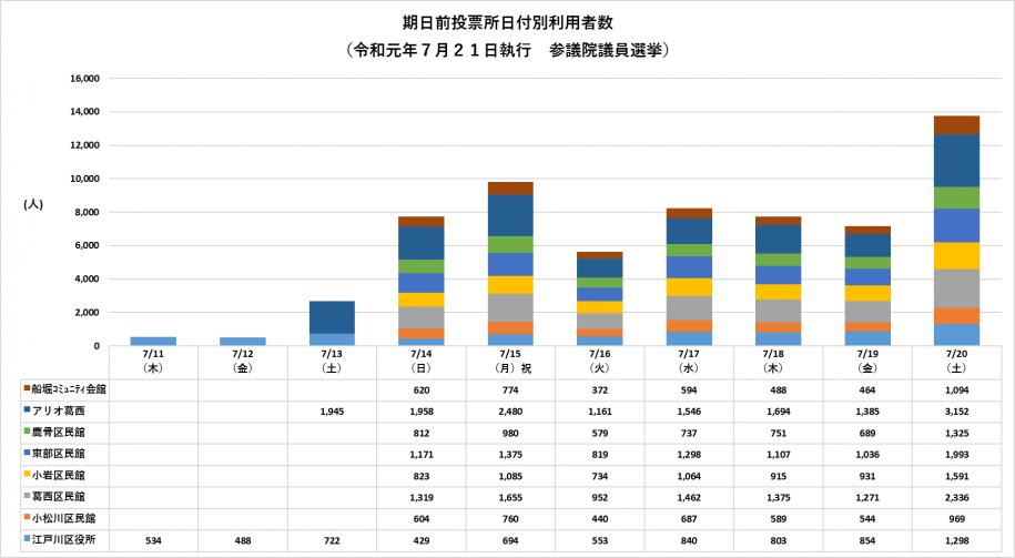 期日前投票所日別利用者数