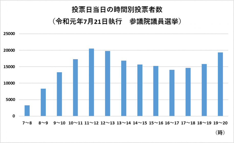 投票日当日の時間別投票者数