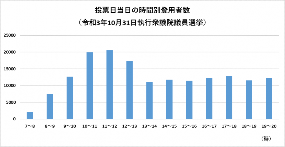 投票日当日の時間別投票者数