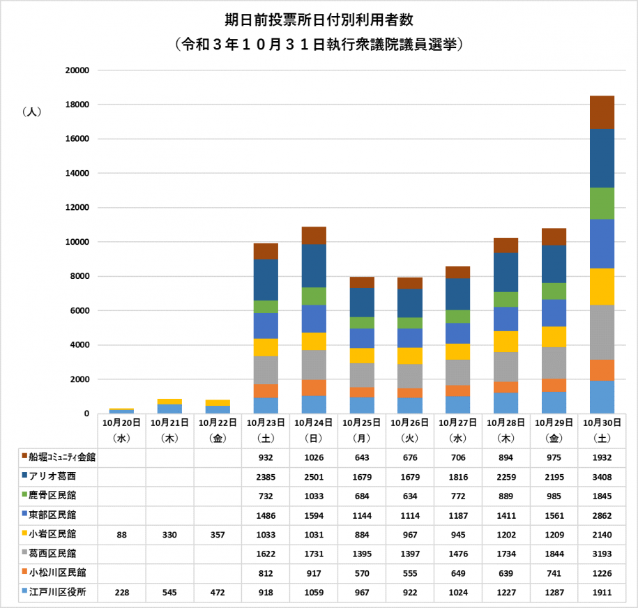 期日前投票所日別利用者数