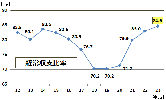 グラフ経常収支比率