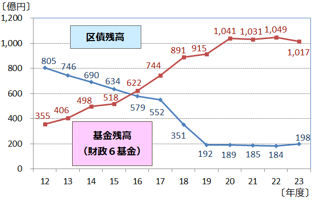 基金（預金）と区債（借金）グラフ