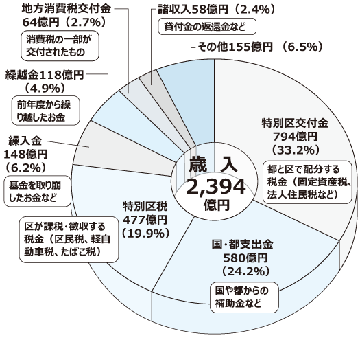 歳入のグラフ