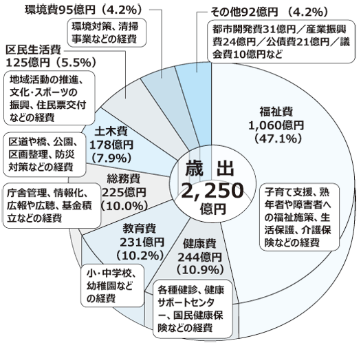 歳出のグラフ