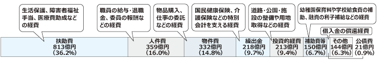 歳出の性質別内訳のグラフ