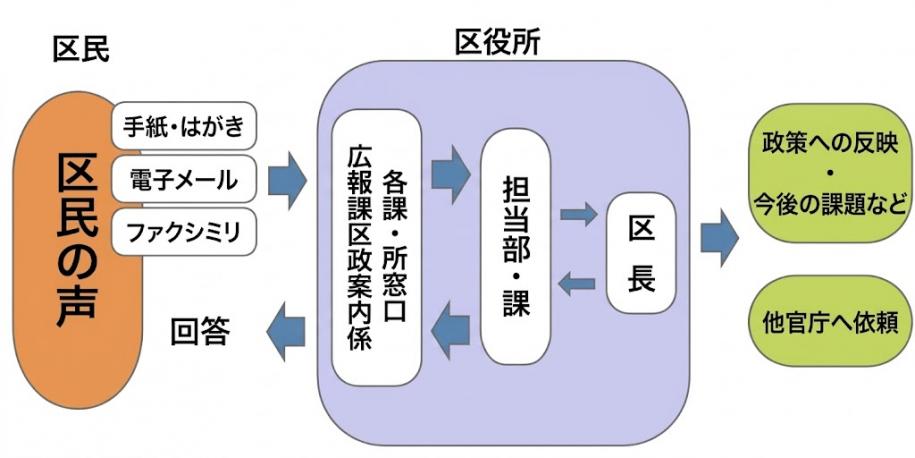 「区民の声」対応の流れの画像