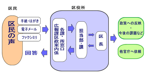 「区民の声」対応の流れの画像