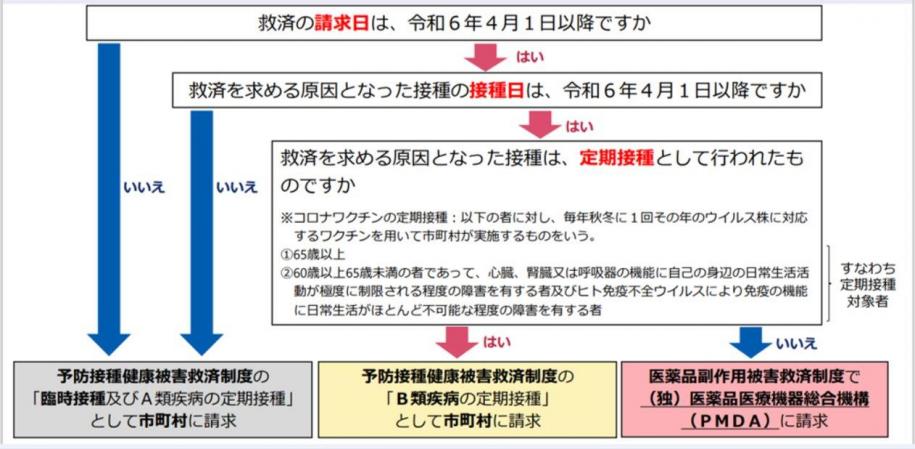 令和6年4月以降のコロナワクチン接種に係る取り扱いについて
