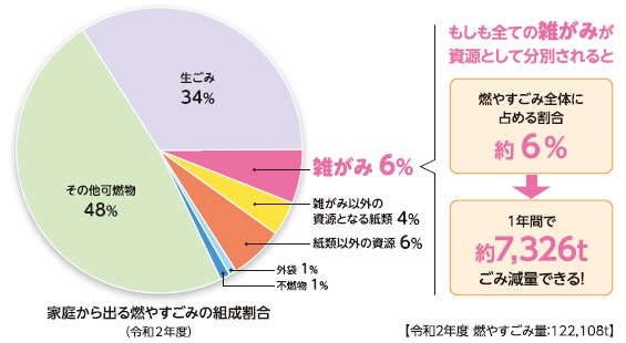 円グラフ：家庭から出る燃やすごみの組成割合