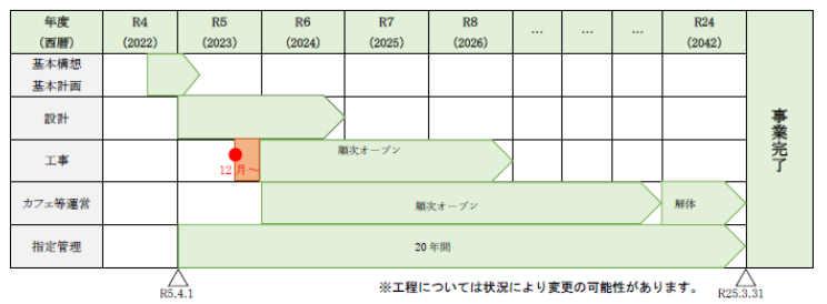 なぎさ公園（多目的グラウンド）は12月から工事を開始予定です。