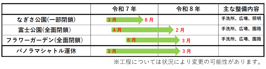 なぎさ公園が令和7年3月から8月予定　富士公園が令和7年4月から令和8年2月予定　フラワーガーデンが令和7年6月から令和8月予定