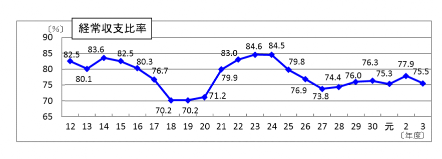 令和3年度経常収支比率