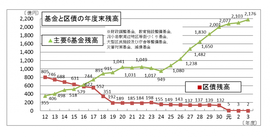 令和3年度基金・起債