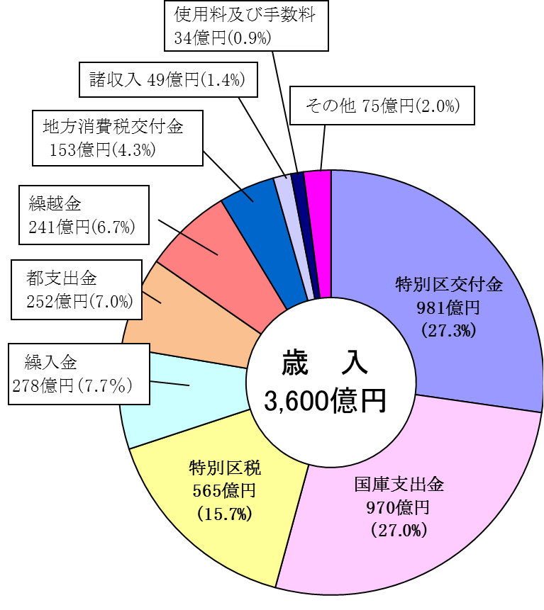 令和3年度歳入