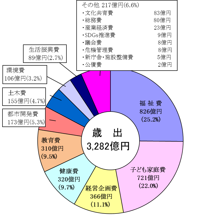 令和3年度歳出