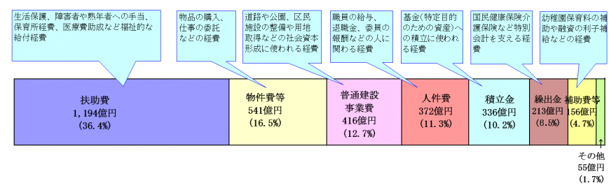 令和3年度性質