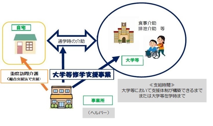 重度障害者大学等支援事業のイメージ図 