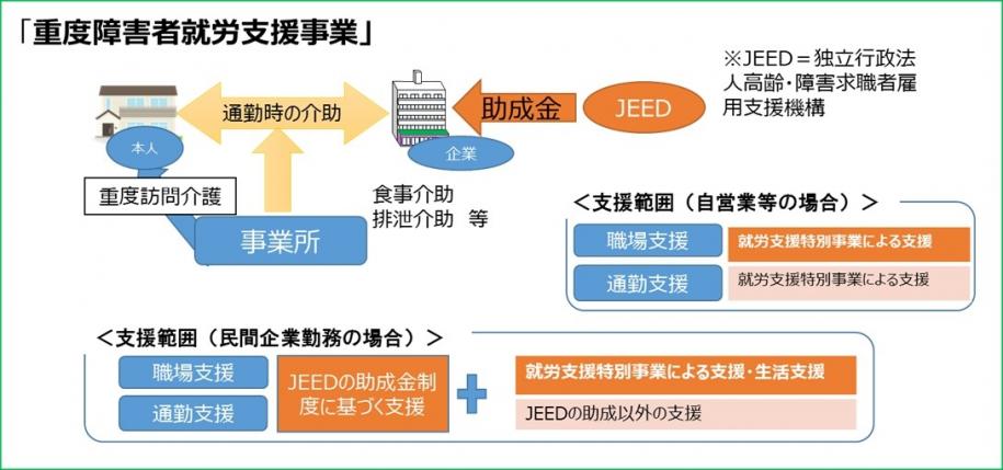 重度障害者等就労支援事業イメージ図