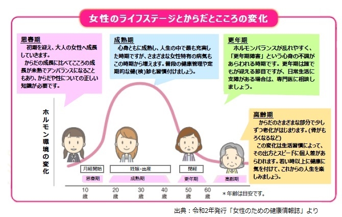 女性のライフステージとからだとこころの変化