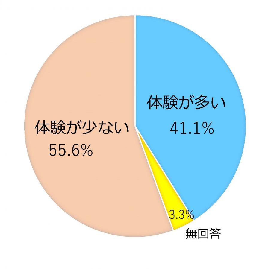 体験が少ない55.6パーセント、体験が多い41.1パーセント、無回答3.3％