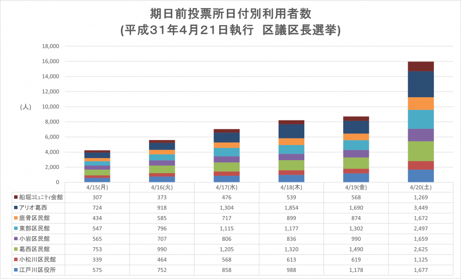 区議区長期日前グラフ