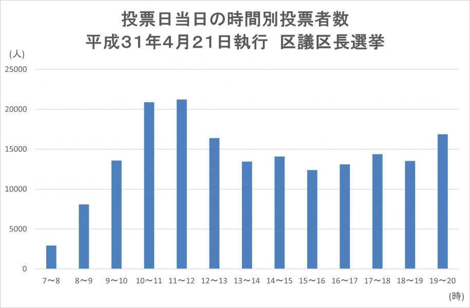 区議区長当日グラフ