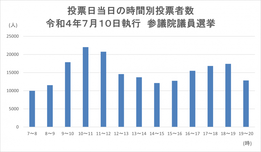 参議院議員当日グラフ