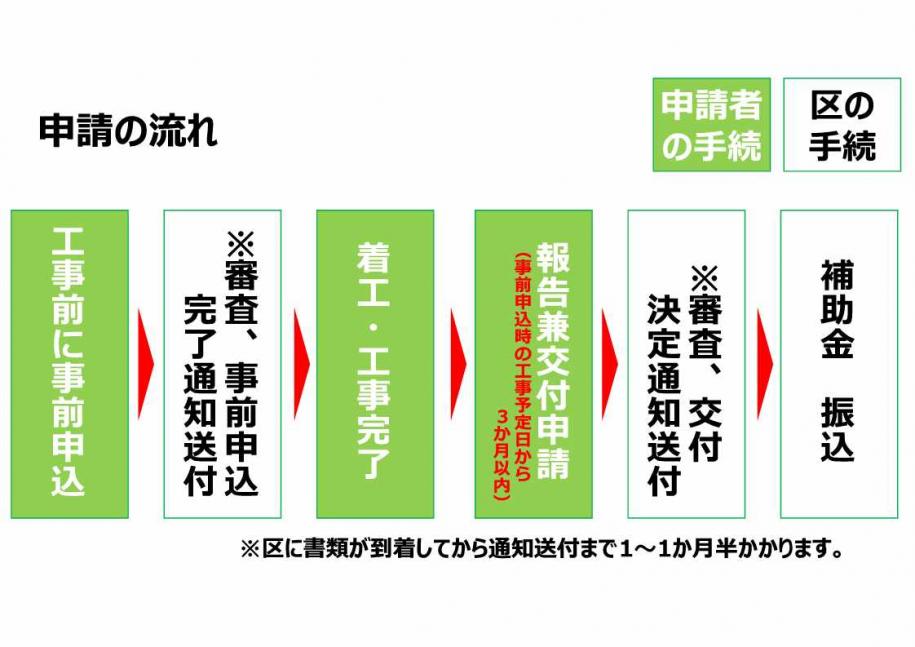 申請の流れのフロー図