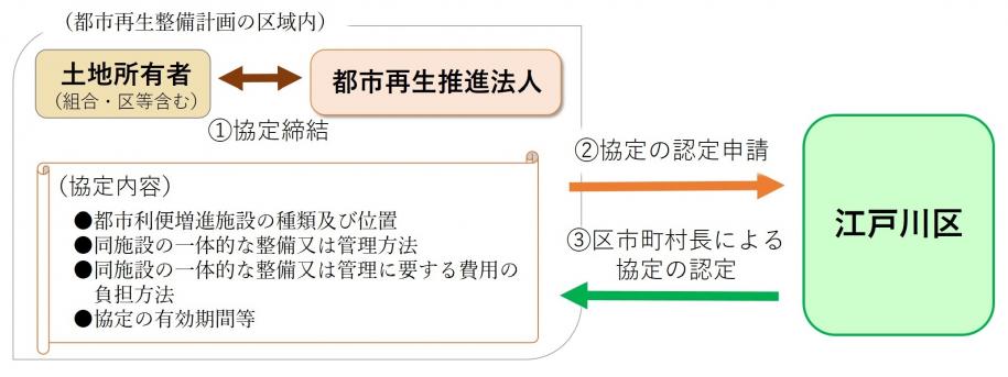 土地所有者と推進法人で協定を締結し、江戸川区で認定する。