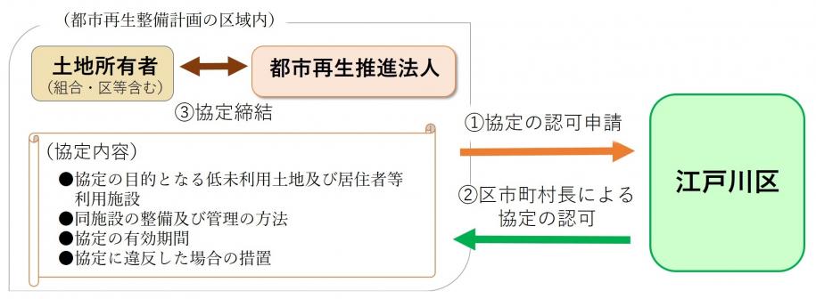 江戸川区が協定を認可し、土地所有者と推進法人が協定締結をする。