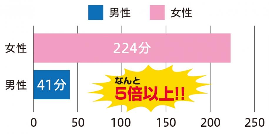 女性が224分、男性が41分、なんと女性が5倍以上！！