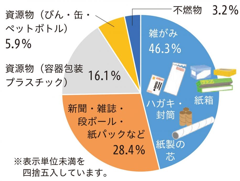 雑がみ・ハガキ・封筒・紙箱・紙製の芯：46.3パーセント　新聞・雑誌・段ボール・紙パックなど：28.4パーセント　資源物（容器包プラスチック）：16.1パーセント　新聞・雑誌・段ボール・紙パックなど：28.4パーセント　注意　表示単位未満を四捨五入しています。