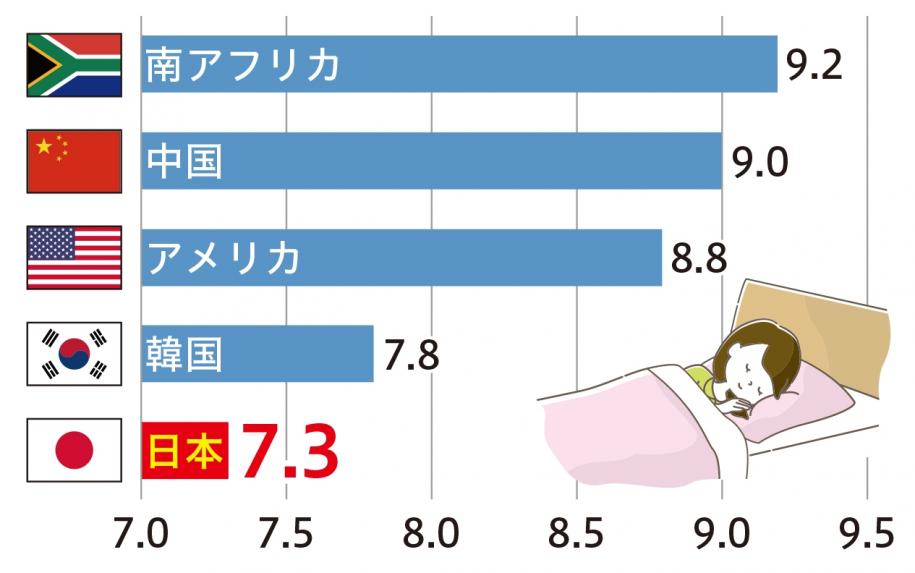 多い順に、南アフリカ9.2時間、中国9.0時間、アメリカ8.8時間、韓国7.8時間、日本7.3時間となっている。