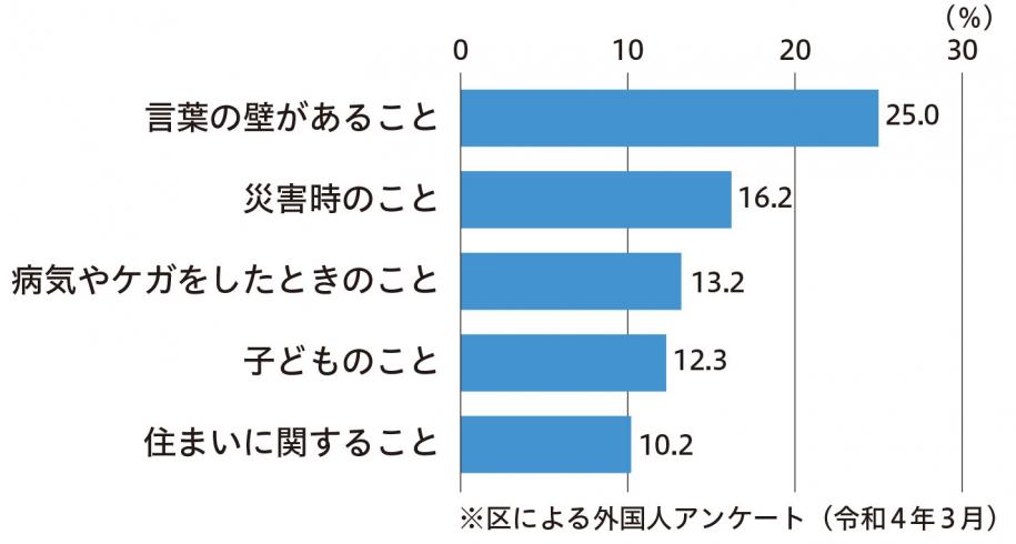 言葉の壁があること 25.0パーセント　災害時のこと 16.2パーセント　病気やケガをしたときのこと 13.2パーセント　子どものこと 12.3パーセント　住まいに関すること 10.2パーセント　（注）区による外国人アンケート（令和4年3月）