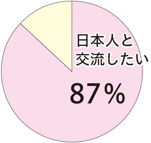 87パーセントが日本人と交流したい