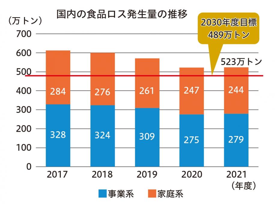 国内の食品ロス発生量の推移　2030年度目標489万トン（2021年度は523万トン）