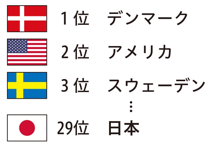 1位　デンマーク 2位　アメリカ 3位　スウェーデン 29位　日本
