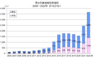 都内、梅毒男女別患者の発生推移