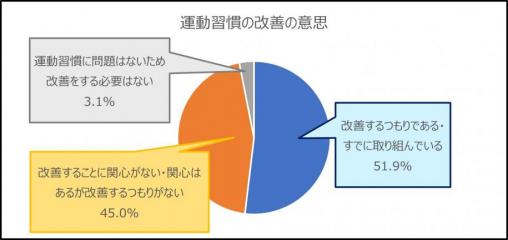 運動習慣改善の意思に関する円グラフ