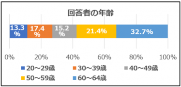 回答者の年齢に関する棒グラフ