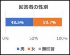 回答者の性別に関する棒グラフ