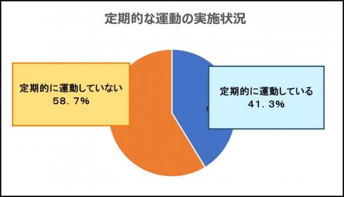 定期的な運動の実施状況に関する円グラフ