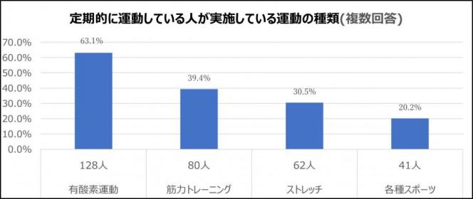 定期的に運動している人が実施している運動の種類に関する棒グラフ