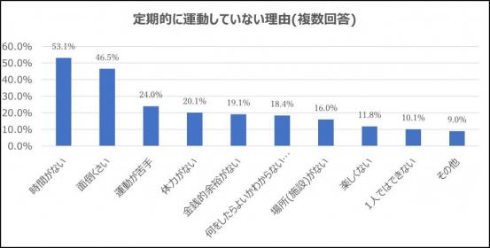 定期的に運動していない理由に関する棒グラフ