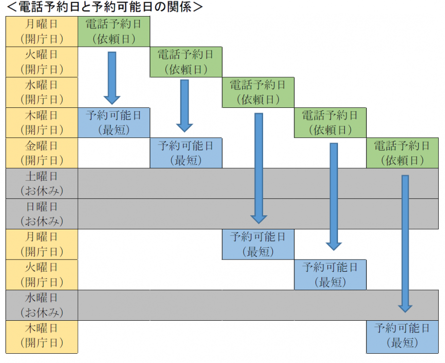 例えば水曜日にお電話をいただいた場合は、週休日の土曜日、日曜日を挟んで週明けの月曜日が最短のご案内になります。