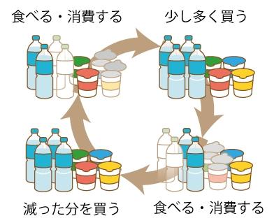 ローリングストックのイメージ