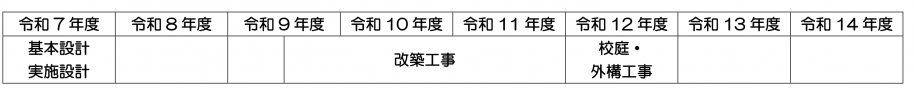 令和7年度に基本設計、実施設計を、9年度半ばから令和11年度に改築工事を、12年度は校庭、外構工事を行う。