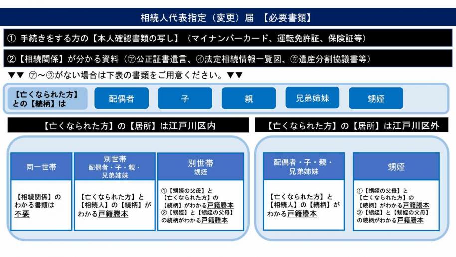 相続人必要書類