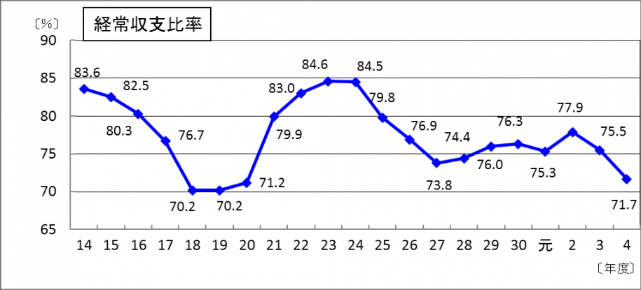 経常